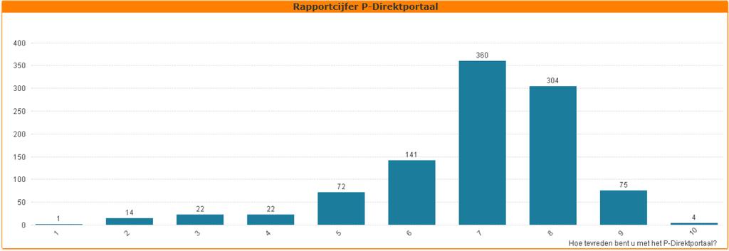 Medewerkers: van de 1015 medewerkers die een cijfer hebben gegeven voor het P-Direktportaal, geven 743 een cijfer van een 7,0 of hoger. Dat is 73,2% van de respondenten.