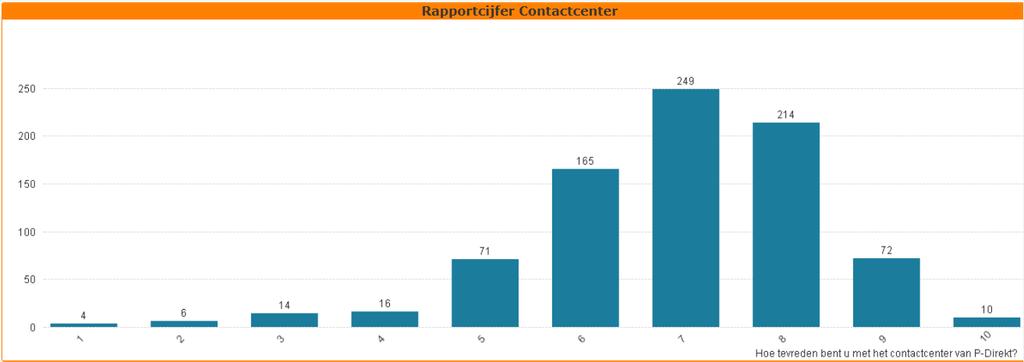 contactcenter een cijfer hebben gegeven, geven 615 een cijfer van een 7,0 of hoger. Dat is 66,6% van de respondenten.