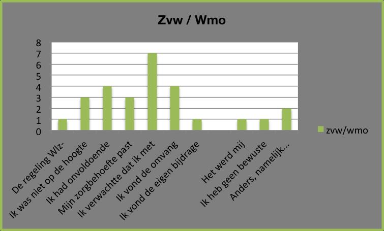 4.2.4 Ervaringen van gebruikers van de Zvw en/of Wmo In de digitale enquête is gevraagd naar de reden om te kiezen voor de Zvw/Wmo. Daarbij waren de volgende antwoordcategorieën mogelijk: a.