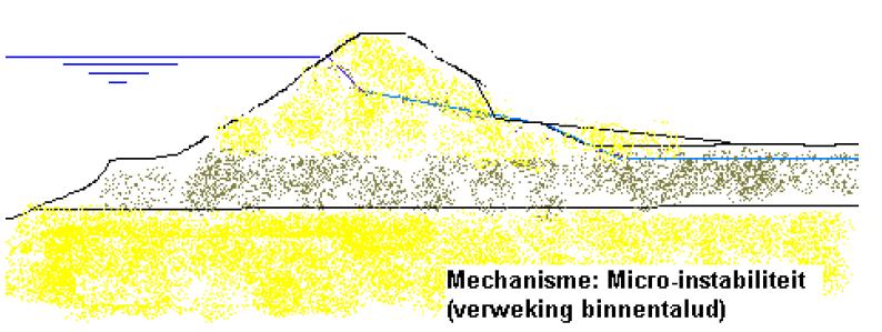 Figuur 2.4 Mechanisme micro-instabiliteit van het binnentalud. De oorzaak voor het eventuele optreden van micro-instabiliteit is stijging van de freatische lijn in de dijk.