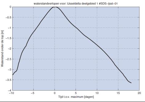 Figuur 2.6 Waterstandsverloop bovenstroomse locaties IJssel (km 974-993). Figuur 2.