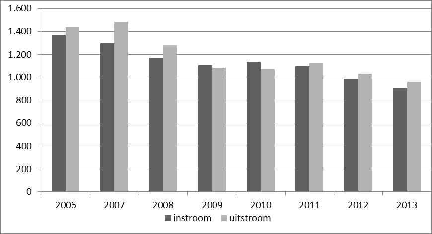 Pagina 25 27 Onderstaande tabel en figuur geven een overzicht van de ontwikkeling van de in- en uitstroom van 2007 tot en met 2013.