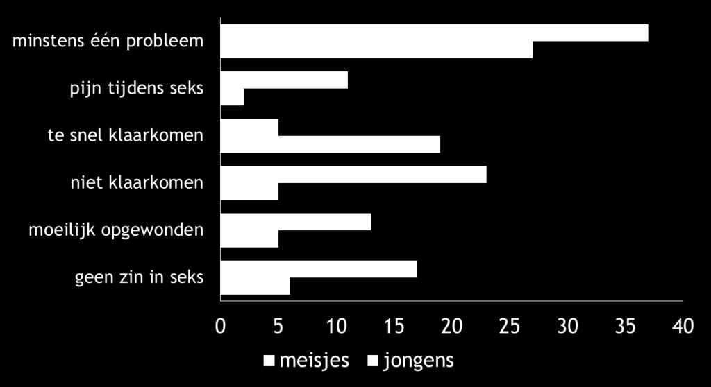 maanden wel eens last