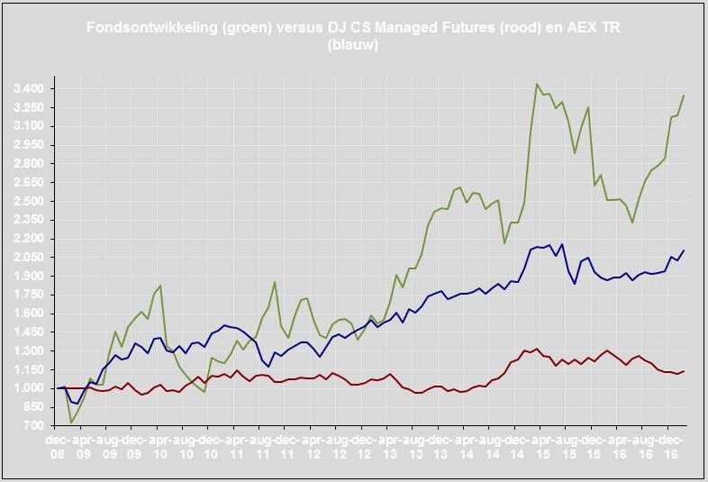 DUTCH DARLINGS FUND JAARVERSLAG 2016 FONDSVERSLAG DUTCH DARLINGS FUND (DDF) Dutch Darlings Fund : +21,00% Het afgelopen jaar 2016 was een moeilijk jaar voor aandelenbeleggers en dus ook voor het