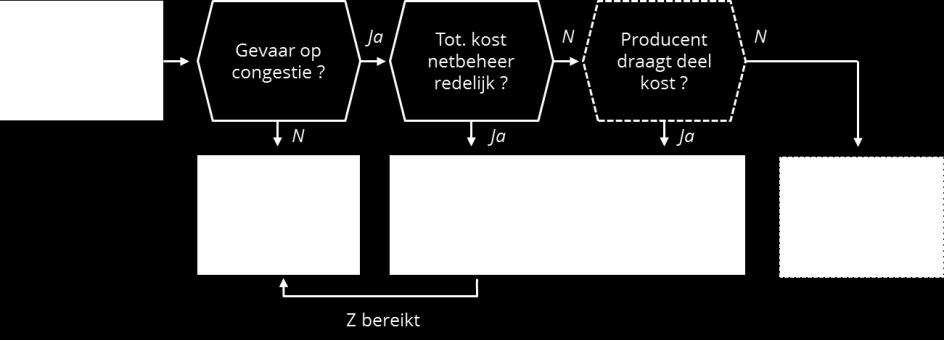 37 met een maximale onvergoede modulatie X (geplafonneerd op X max) en termijn Z (geplafoneerd op Z max). Het staat de NB vrij om al dan niet een netversterking uit te voeren.