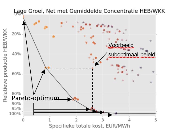 62 15 valt op te maken dat in de pareto-optima voor specifieke totale kost [EUR/MWh] voor alle scenario s zich in hetzelfde (maatschappelijke) kostenbereik bevinden, i.e. 0-10 EUR/MWh.
