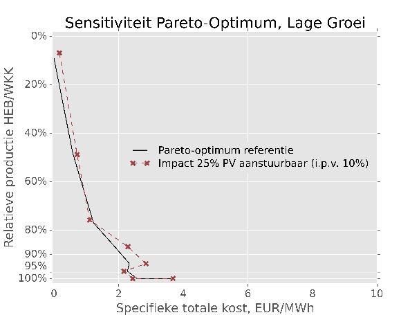 71 Figuur 23. Sensitiviteit naar de fractie aanstuurbare PV installaties. 7.2.2 Alternatief aanvaardingsmodel We voerden een een sensitiviteit uit op het aanvaardingsmodel van de producenten, zoals getoond in Figuur 24.