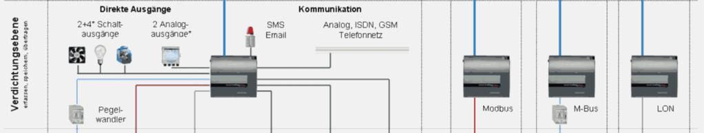 meetlaag, een dataverzamellaag en de uitlees / software laag. De meetlaag bestaat uit meetinstrumenten in het algemeen die energie meten.