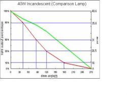 De Megaman DimmerAble LED en CFL spaarlampen zijn geschikt voor de volgende dimmers : Electronische (zgn " tronic ") dimmers voor gloei en halogeen lampen die geschikt zijn voor "C" (capacitieve)