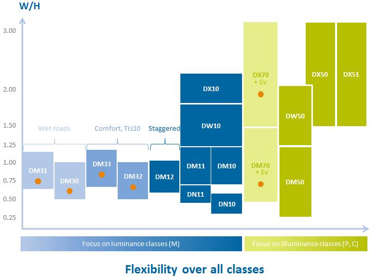 EN13201:2016 Deel 2 Optionele Ev en Esc P-klassen EN13201-3:2015 DX70 en DM70: 2 speciale optieken om te voldoen aan minimale verticale verlichtingssterkte Klasse Horizontale verlichtingssterkte Ē