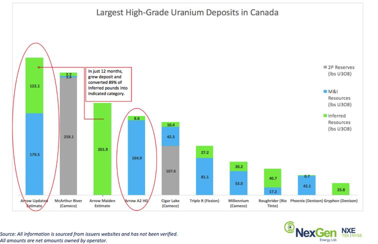 Li-Ka-Shing heeft in juli $110 miljoen extra in NexGen geïnvesteerd klap al hoog in de top-tien van beste uraniumprojecten gekomen.