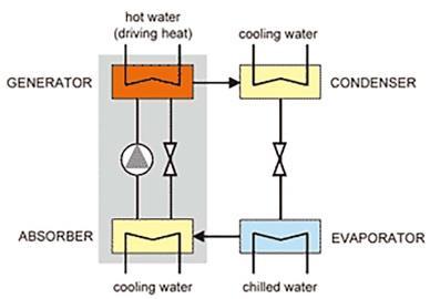 Absorptiekoelmachine Totaal 1625 kw 973 kw kw Kenmerken Absorptiekoelmachine maakt van (rest)warmte koude Restwarmte van een lager temperatuurniveau moet worden afgevoerd (of nuttig gebruiken)