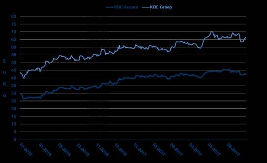 Op basis van de slotkoers van het KBC Groep-aandeel op 30 augustus 2017 (68,62 euro) bedroeg de intrinsieke waarde van een KBC Ancora-aandeel 63,25 euro en noteerde het KBC Ancora-aandeel (45,23