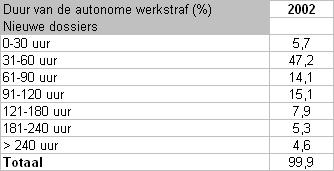 Tabel 31: Begeleidingsopdrachten in het kader van de autonome werkstraf Verdeling naar gerechtelijk arrondissement (Vlaanderen) De overgrote meerderheid van de begeleidingen werd opgestart zonder
