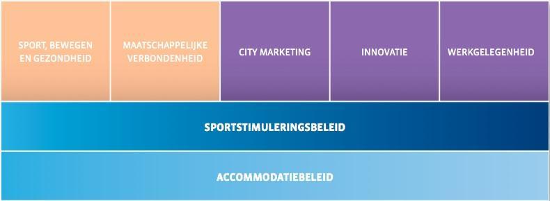 2. Visie en Kaders Het uitgangspunt van deze kaderstellende notitie is het opstellen van de visie en kaders voor het sport- & beweegbeleid in de gemeente Eemsmond.