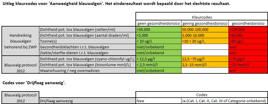 BIJLAGE 2 Analyse blauwalgen De kans op proliferatie van blauwalgen op een zwemwaterlocatie wordt bepaald aan de hand van resultaten van de laatste 5 jaar (2012 t/m 2016).