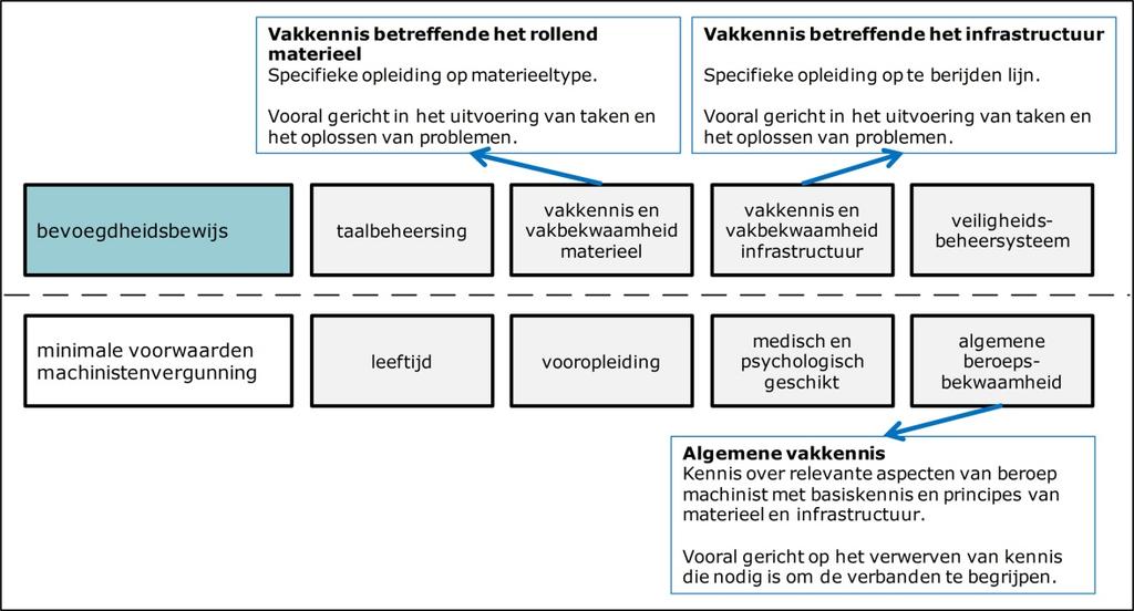 Figuur 1: schematische weergave van de voorwaarde voor het bevoegdheidsbewijs en de vergunning volgens de Machinistenrichtlijn Machinistenvergunning Namens de Minister van Infrastructuur en Milieu