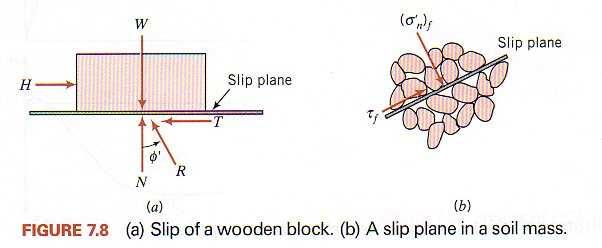 Coulombs model Hiervoor gebruiken we de eenvoudinge wrijvingswet: De hoek tussen de normaal kracht en de resulterende kracht is de inwendige wrijvingshoek. Met µ de statische wrijvingscoëfficiënt.