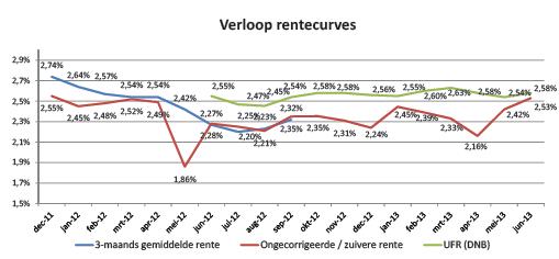 Andere pensioenfondsen Veel pensioenfondsen in Nederland hebben te maken met lagere dekkingsgraden. Hoe doen wij het ten opzichte van andere pensioenfondsen?