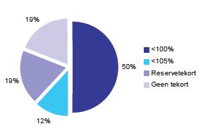 Dit geeft u een idee van de situatie bij andere pensioenfondsen.