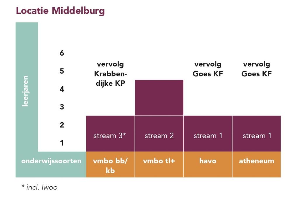 Onderwijs Opmerking bij lestijdenoverzicht: Vijf minuten vóór aanvang van les 1, les 3, les 5 en les 7 gaat er een eerste bel.