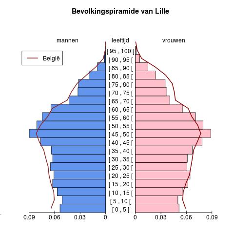 Bevolking Leeftijdspiramide voor Lille Bron : Berekeningen door AD SEI