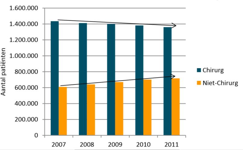 (in miljoenen) 2007 2008 2009 2010 2011 Chirurg 1,435 1,411 1,400 1,382 1,360 Niet-chirurg 0,608 0,640 0,669 0,701 0,717 Totaal 2,043 2,052 2,069 2,083 2,077 Tabel 4.