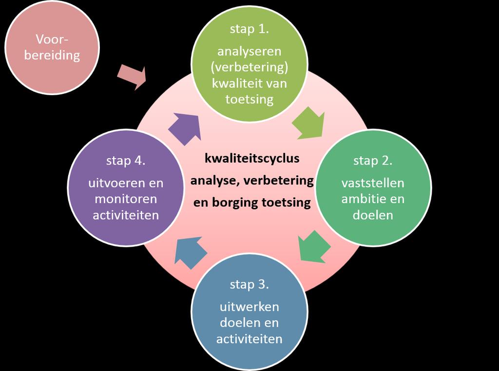 Figuur 4: Kwaliteitscyclus analyse, verbetering en borging toetsing In de methodiek zijn alle vier stappen voorzien, maar vanwege de looptijd van een dergelijke cyclus stonden in de onderzoekspilot