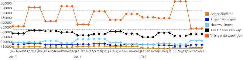 Alleen twee onder één kap woningen zijn sneller verkocht (-14,3%), gemiddeld in 144 dagen. Alle overige woningtypen noteren een langere looptijd.