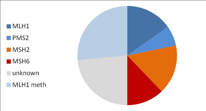 Onderliggende oorzaak MMRdeficiënte tumoren (n=230; diagnoseleeftijd