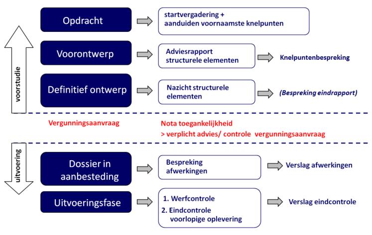 Begeleidingstraject Begeleidingstraject Van voorontwerp tot en met realisatie Parallel met het bouwproces van het project (zie schema) Samen met de bouwheer en ontwerper de principes