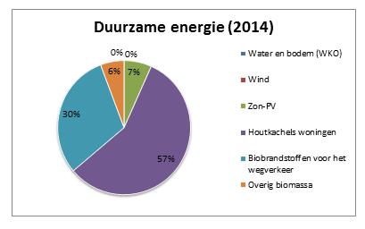 Onderzoek Energielandschappen in de gemeente Soest Huidige opwekking van duurzame energie De gemeente Soest gebruikt nu dus in totaal 3 PJ energie. Hiervan wordt op dit moment 3,5% duurzaam opgewekt.