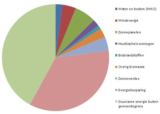 Daar waar bronnen die op dit moment lastiger te berekenen zijn (en dus meer onvoorspelbaar zijn), zoals WKO, biomassa en