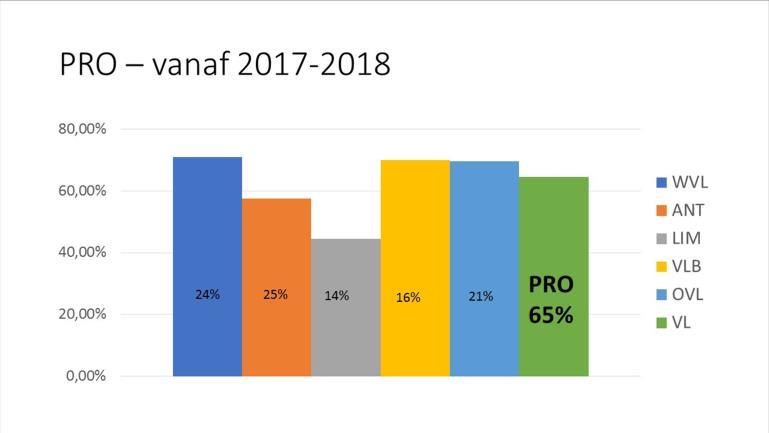 Richting nieuwe jeugdopleiding Timeline Expertengroep Voorstelling AV november 2016 Bijsturing en voorstelling roadshow in provincies februari-maart 2017 Bijsturing en voorstelling AV maart 2017