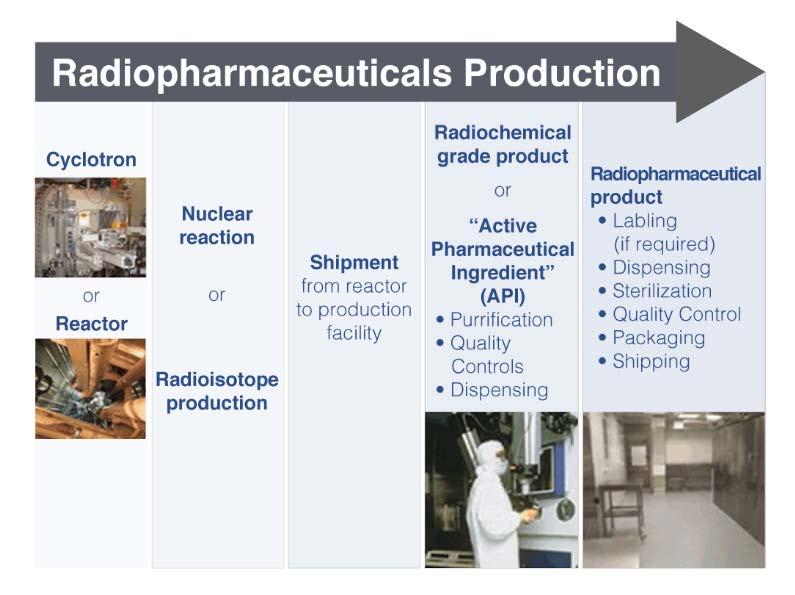 Figuur 7: De productie van radiofarmaceutische producten. Bron: AIPES, http://www.bit.ly/2jj1fe. 4.