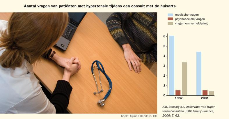 Aantal vragen tijdens een consult In 2008: 3,2