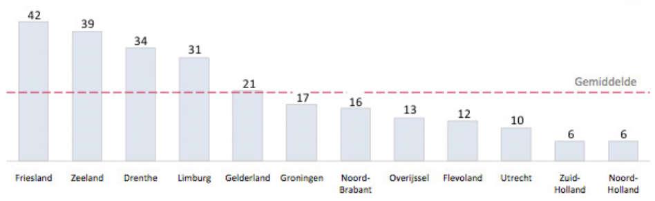 In figuur 6 en 7 is laten zien waar provincie Overijssel met haar cultuurbudget staat ten opzichte van de andere provincies.