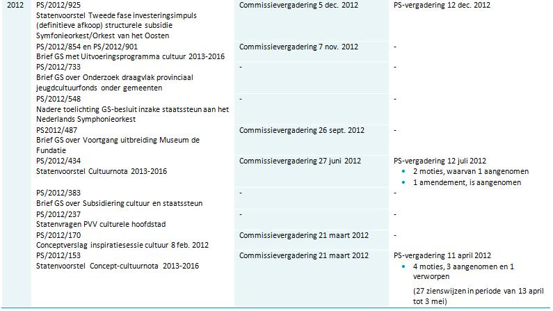 Tabel 6: Bespreking van documenten cultuur en erfgoed 2012-2015 in commissie en PSvergadering (excl.