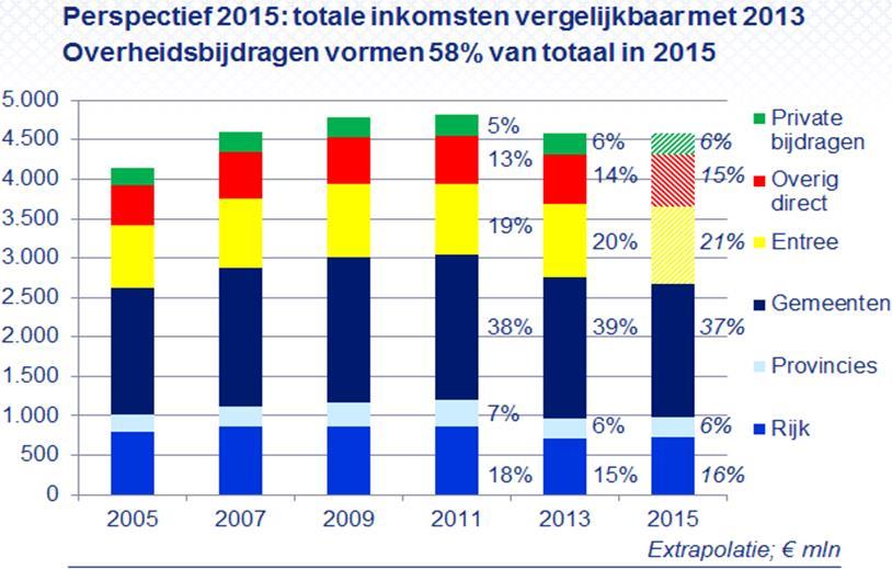 Figuur 1: financiering cultuursector 2005-2015 Bron: Berenschot, 2015. 1.2 Wat heeft de Rekenkamer onderzocht?