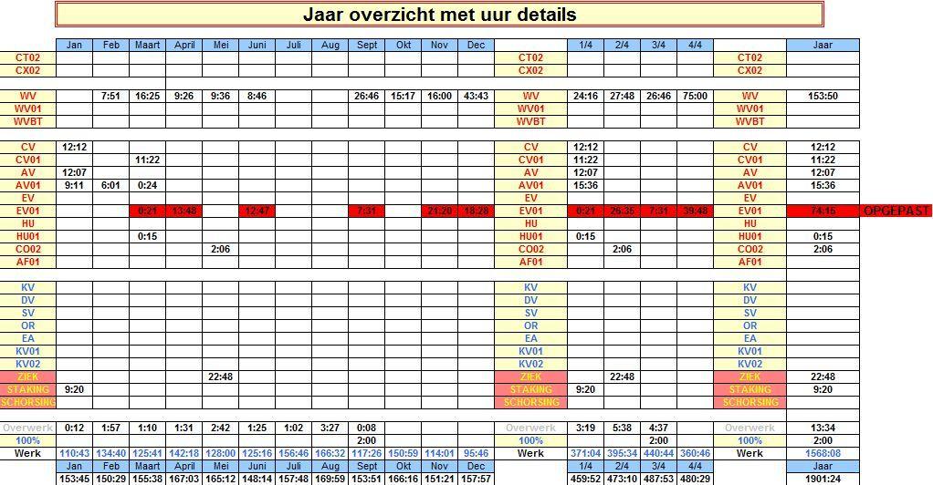 gewerkte, verlof, ziekte enz.