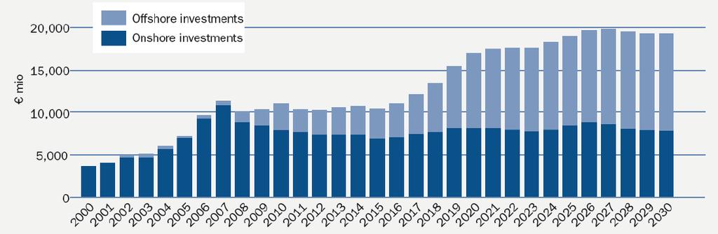 Investeringen in windenergie per jaar in de EU Bron: 2010 Nu zo n 10 miljard Euro