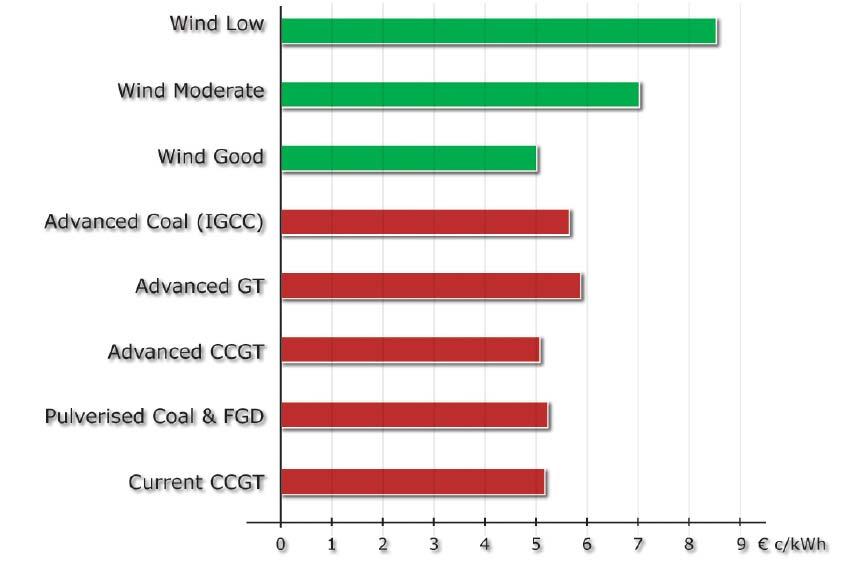 Kosten van nieuwe productie capaciteit Wind(op land):