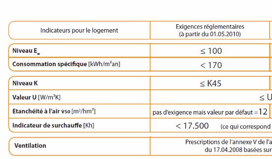 m² Vermindering vh niveau Ew met ong. 5 pts V 50 8 à 2 m³/h.