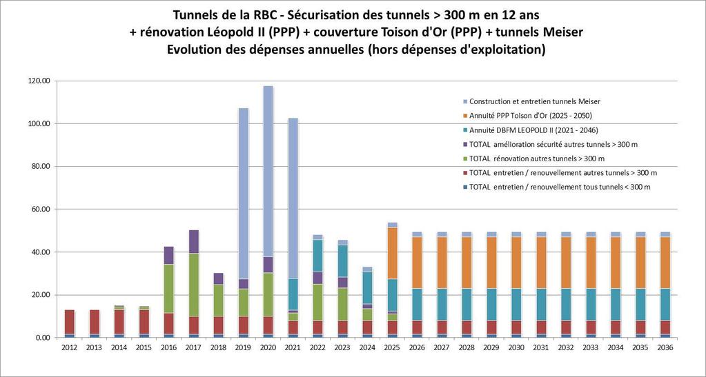 Planning van de uitgaven voor scenario 3 (renovatie in 12 jaar) Masterplan voor de tunnels