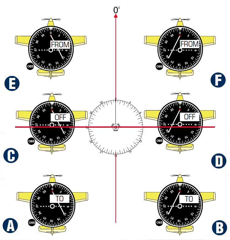 VOR DME NDB navigatie Vliegtuig A heeft een heading 360 0 De geselecteerde koers is ook 360 0 De VOR display geeft een rechter naald weer en een TO indicatie.