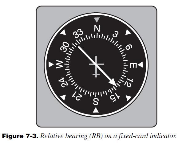 VOR DME NDB navigatie Magnetisch heading (MH) De fixed-card ADF wijst altijd nul aan bij de bovenkant van het instrument Relatieve bearing (RB) met een vaste schaal