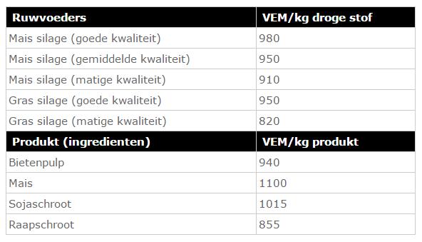 In onderstaande tabel zijn VEM gehalten van diverse producten weergegeven. 9. De hoeveelheid netto-energie in 1 kg gerst staat gelijk aan.. VEM. 10.
