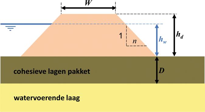 beoordeeld volgens één van de volgende toetssporen: sterkte en stabiliteit puntconstructie, sterkte en stabiliteit langsconstructie of technische innovatie. Stap E.