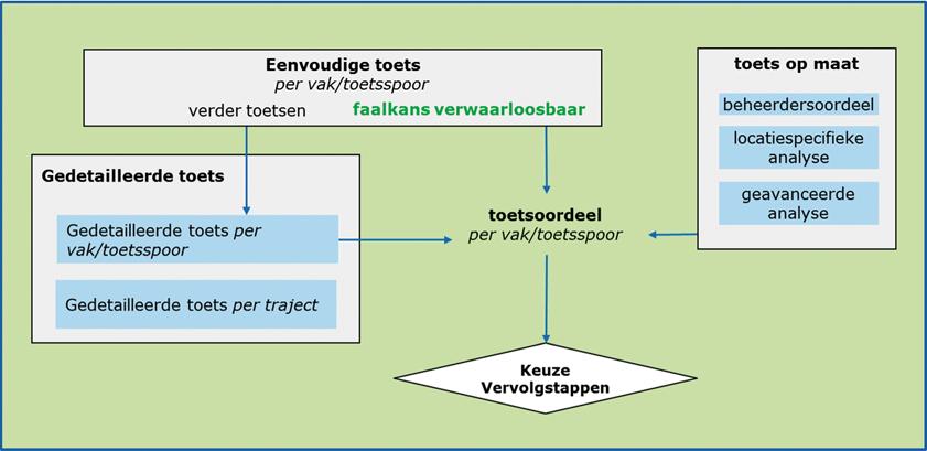 Figuur 3-3 Toetsoordeel per vak en per toetsspoor en keuze vervolgstappen. 3.2.