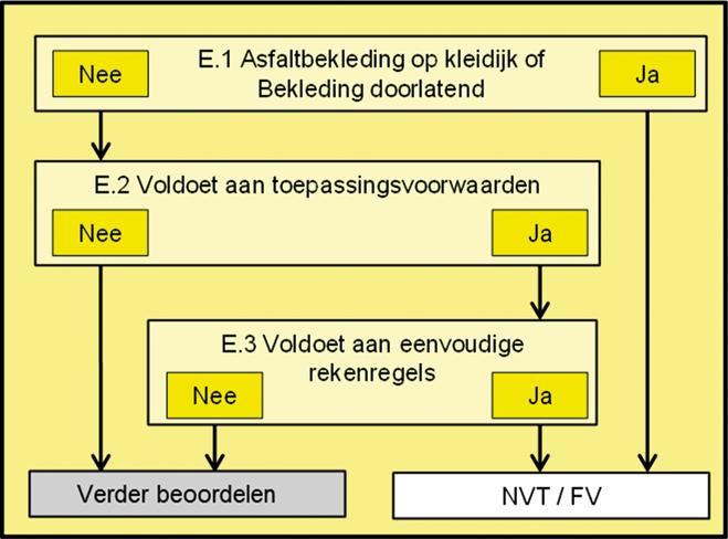 Figuur 10-1 Schema eenvoudige toets wateroverdruk bij asfaltbekleding (AWO). Stap E.1: Asfaltbekleding ligt op kleidijk of de bekleding is doorlatend.